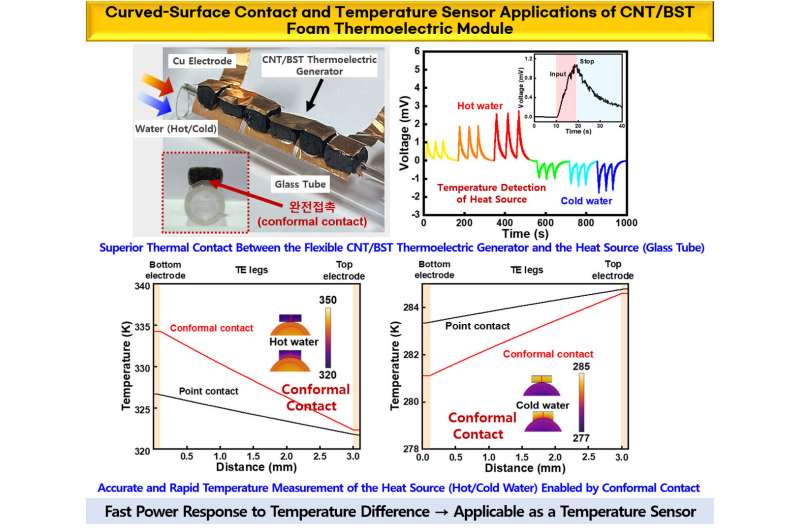Sponge-like carbon nanotube thermoelectric generator easily molds to complex shapes and powers sensors