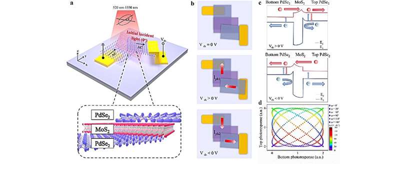 New device simplifies optical imaging and sensing