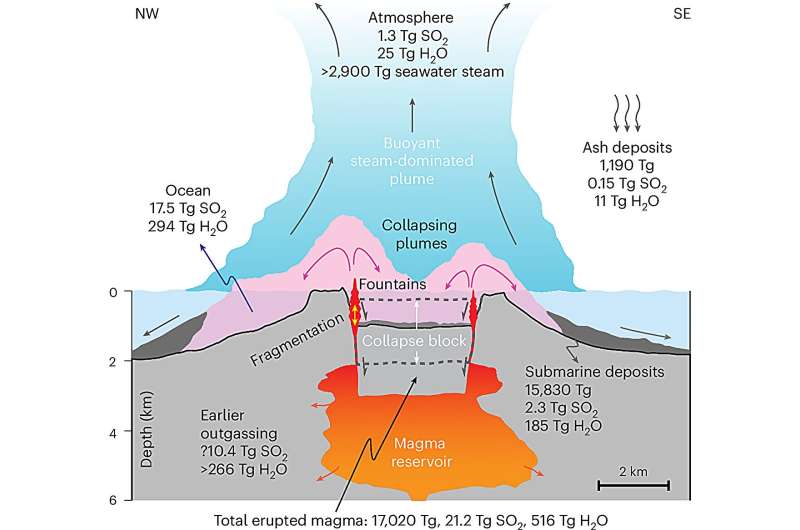Volcanic eruption in Tonga sent seawater into the atmosphere and sulfur into the sea