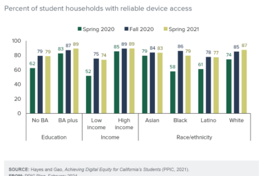Testimony: California's K–12 Digital Divide Has Narrowed, but ...