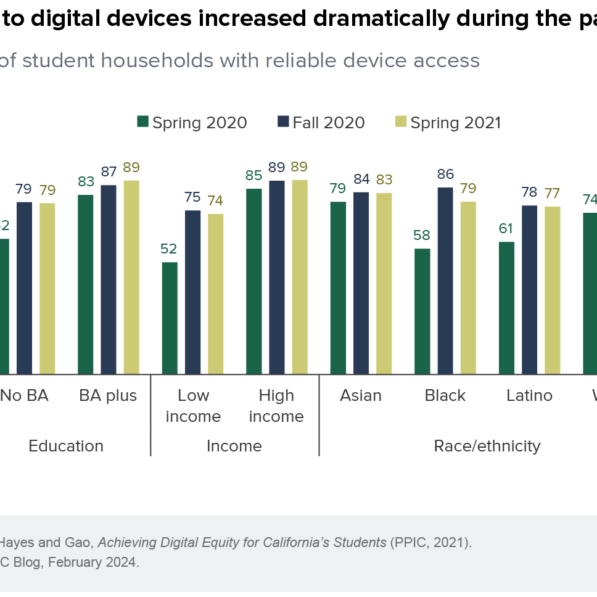 Testimony: California's K–12 Digital Divide Has Narrowed, but ...