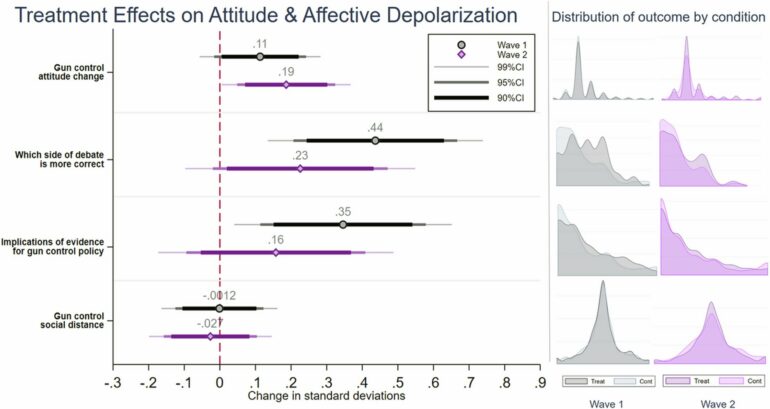 Bridging political debates: Study shows factual knowledge can ...