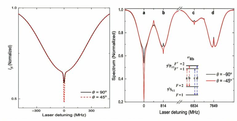 Compact optical clock uses quantum interference for improved ...