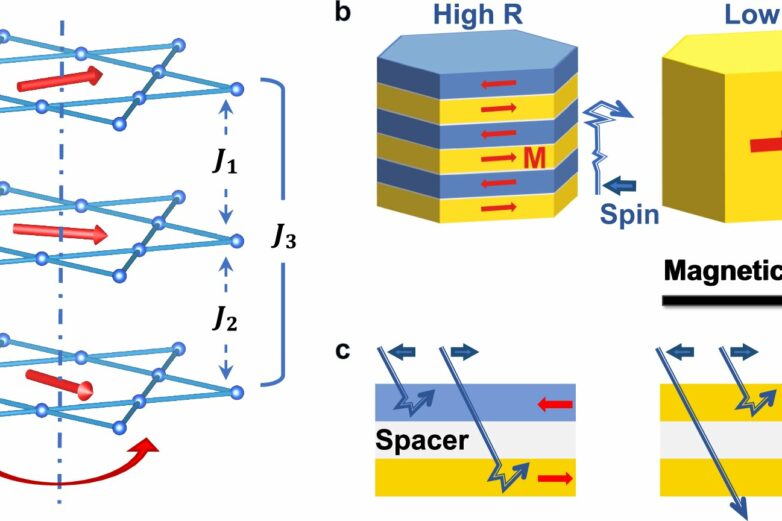 Kagome quantum magnets achieve spin-valve effects without complex ...