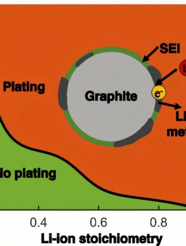Mechanistic understanding could enable better fast-charging batteries