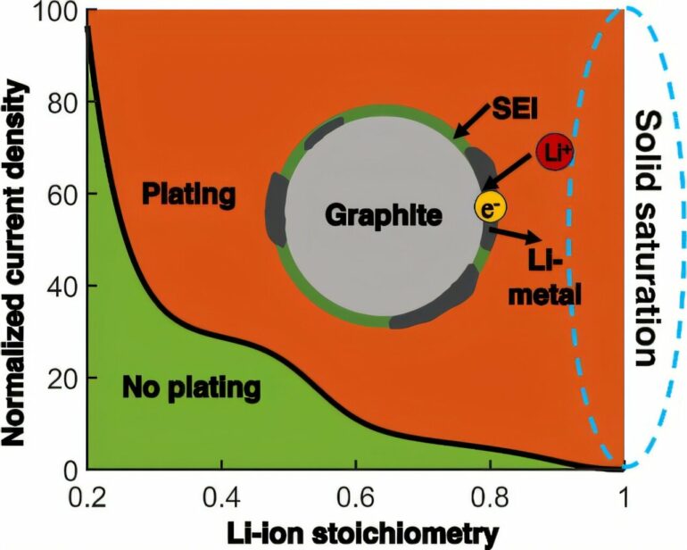 Mechanistic understanding could enable better fast-charging batteries