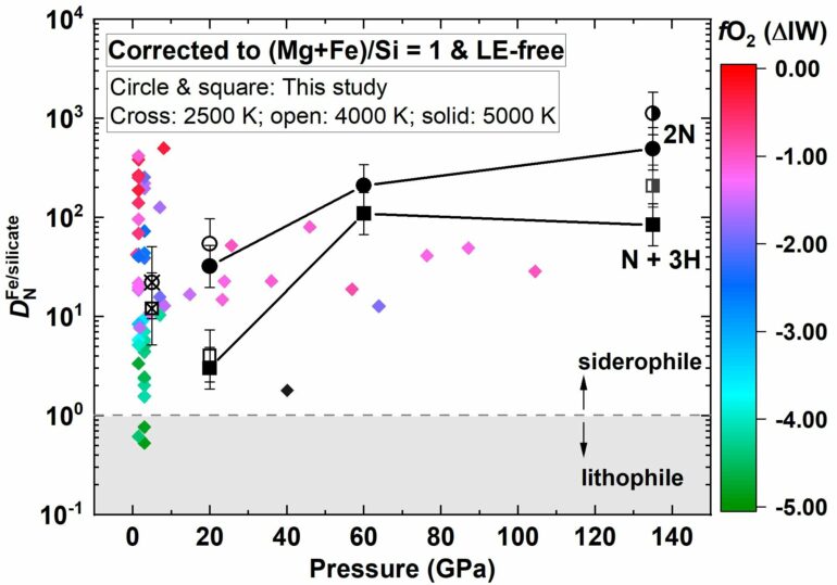 Missing nitrogen: A dramatic game of cosmic hide-and-seek deep ...