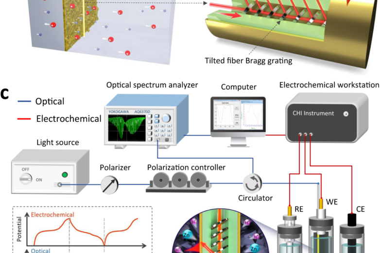 Operando monitoring of ion activities in aqueous batteries with ...