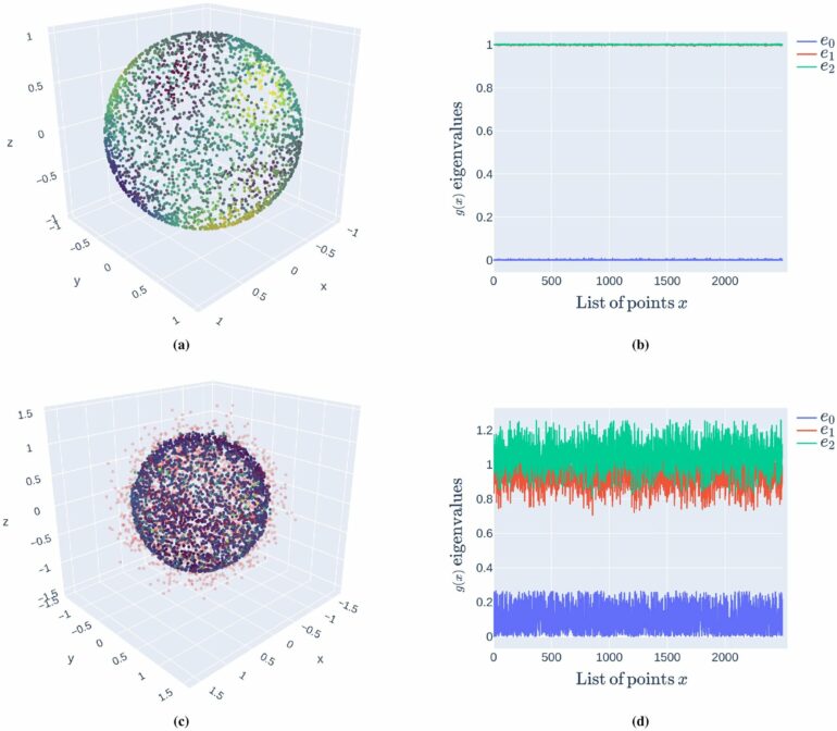 Quantum statistical approach quiets big, noisy data