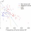 Scientists can tell healthy and cancerous cells apart by how they move