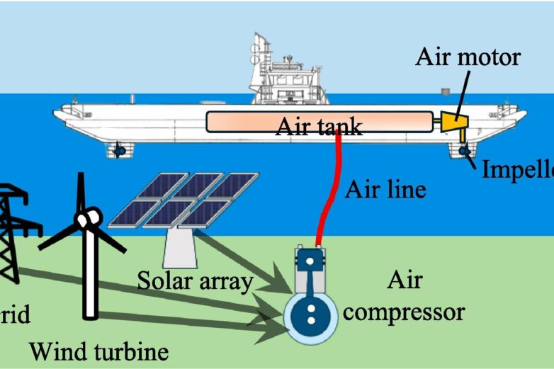 Scientists develop pneumatic propellers that could replace diesel ...