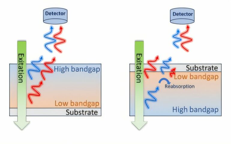 Strain 'trick' improves perovskite solar cells' efficiency