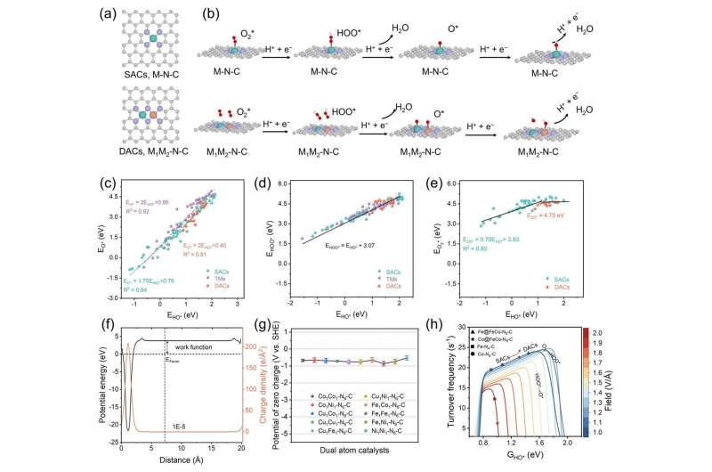 New dual-atom catalyst boosts performance of zinc-air batteries for real-world applications