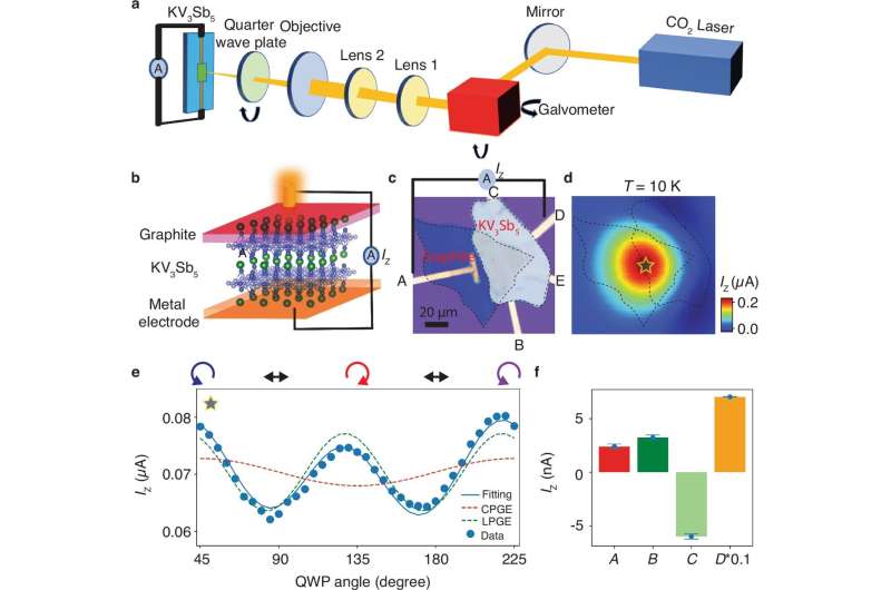 Physicists discover an unusual chiral quantum state in a topological material