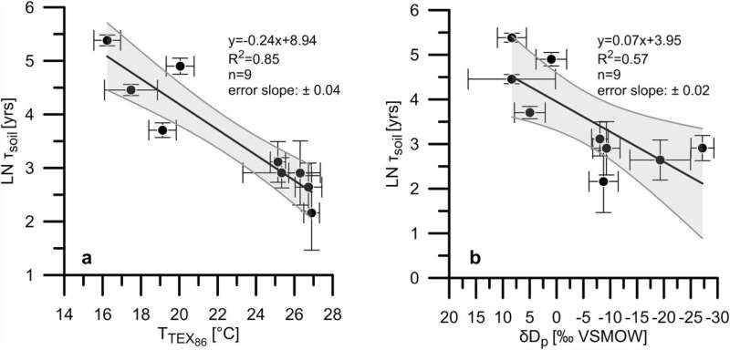 Rising temperatures lead to unexpectedly rapid carbon release from soils