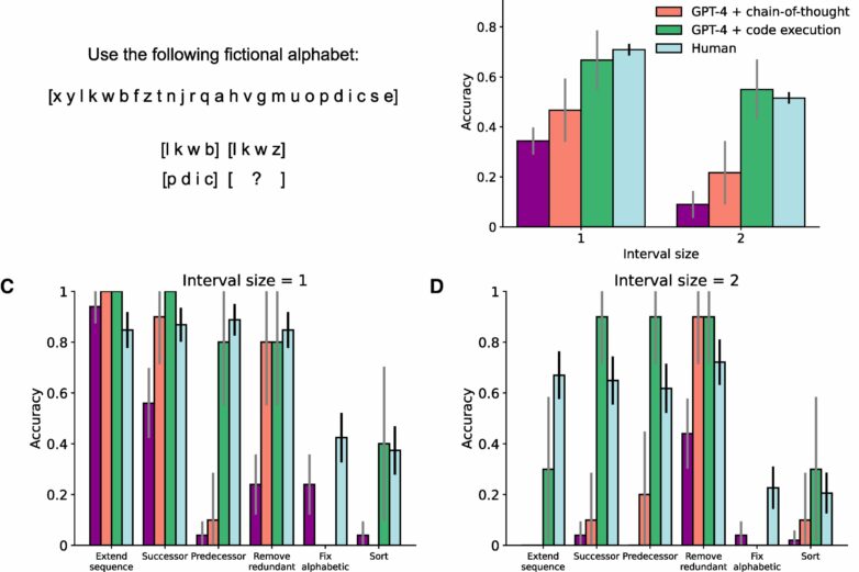 GPT-4 matches human performance on analogical reasoning tasks ...
