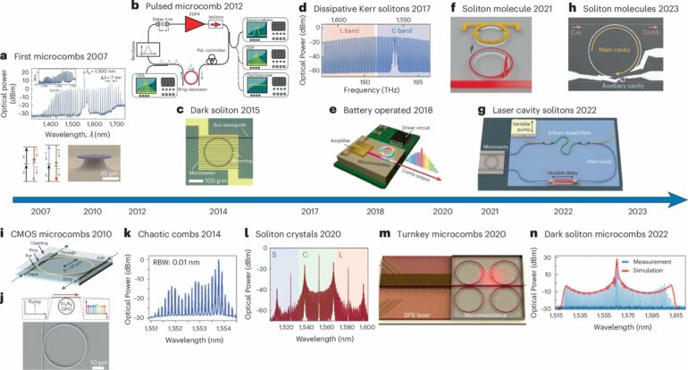 Microcombs could be key in meeting bandwidth demands for ...