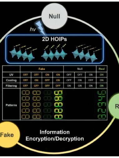 Secure encryption and decryption with luminescent perovskites