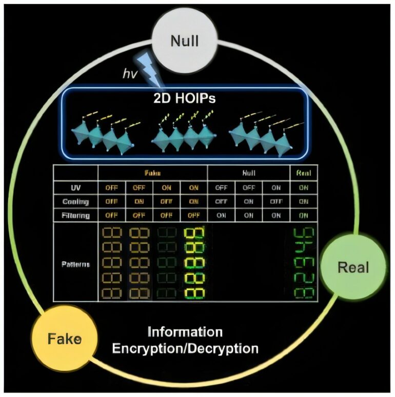 Secure encryption and decryption with luminescent perovskites