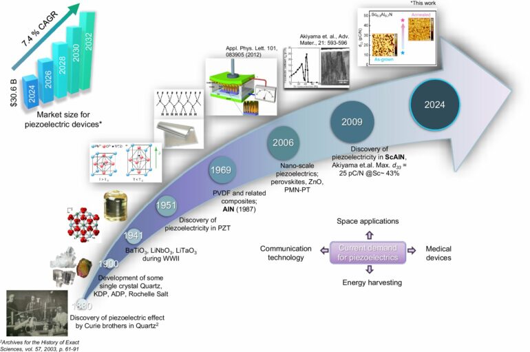 Simple heating step boosts pressure sensitivity in semiconductor ...