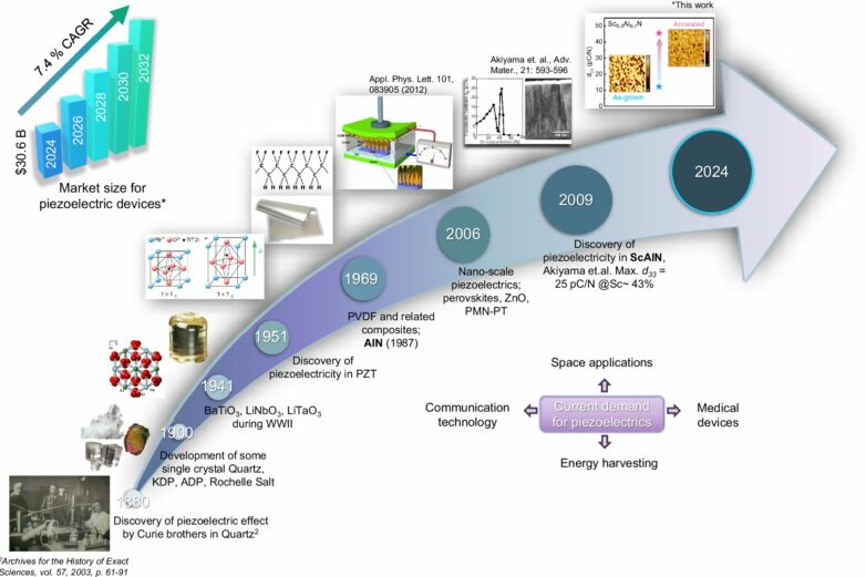 Simple heating step boosts pressure sensitivity in semiconductor ...
