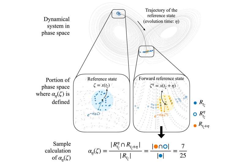 Data-driven method reveals how (un)predictable complex systems can be