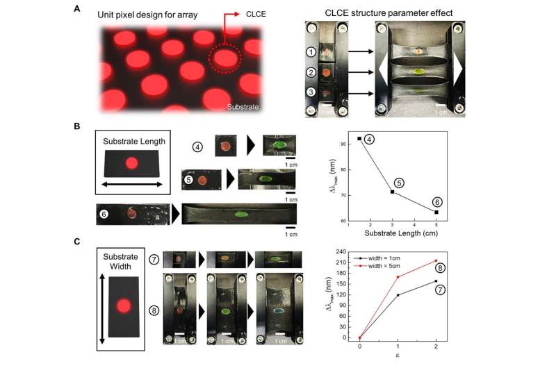 POSTECH solves core challenge in stretchable displays with uniform multi-pixel strain control