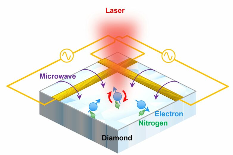 New method of controlling qubits could advance quantum computers