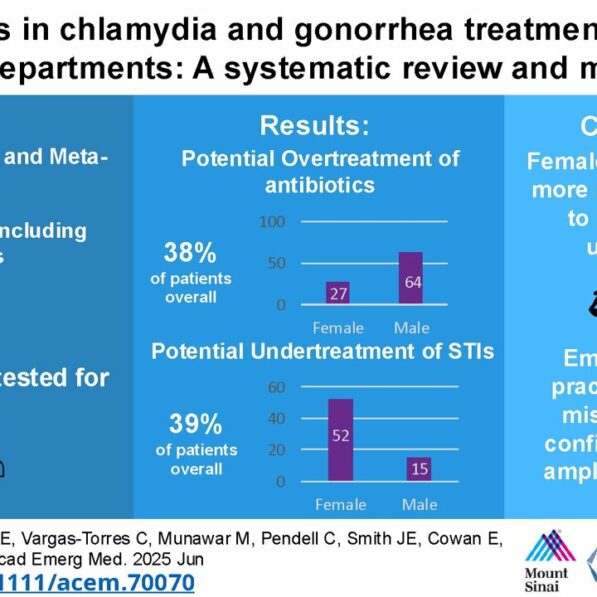 The hidden problem in emergency department STI care: Overtreating ...