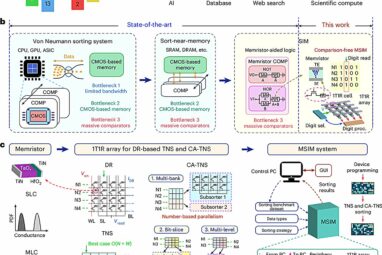 A sort-in-memory hardware system eliminates need for comparators ...