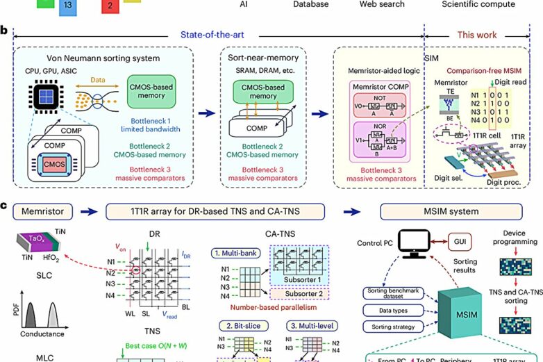 A sort-in-memory hardware system eliminates need for comparators ...