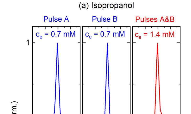 Ten thousand molecules in time – Generation and control of collective vibrations in a liquid