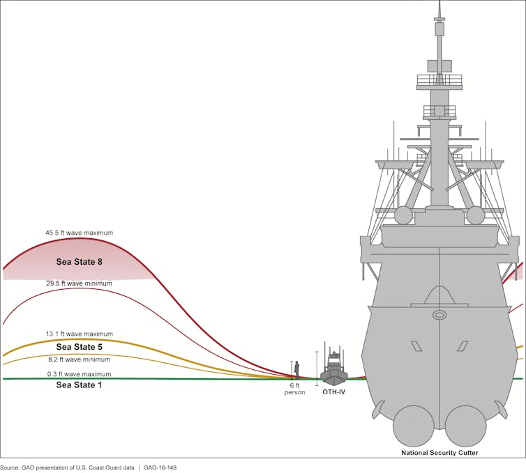 A diagram showing the height of waves in different sea states, with the tallest reaching about half the height of a large commercial boat.