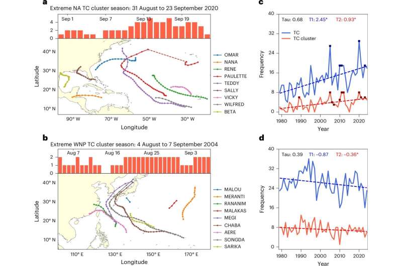 North Atlantic faces more hurricane clusters as climate warms