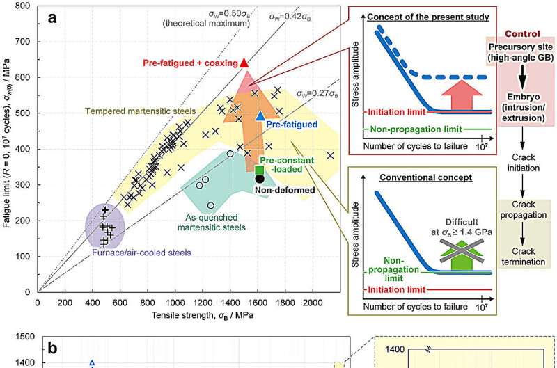 'Fatigue' strengthen steels