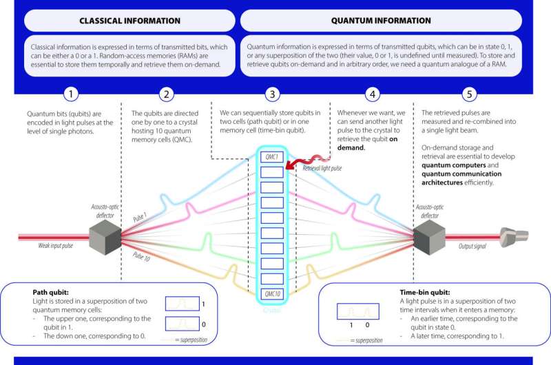 Quantum memory array at ICFO brings us closer to a quantum RAM
