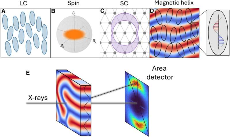Researchers discover a new type of magnetic order