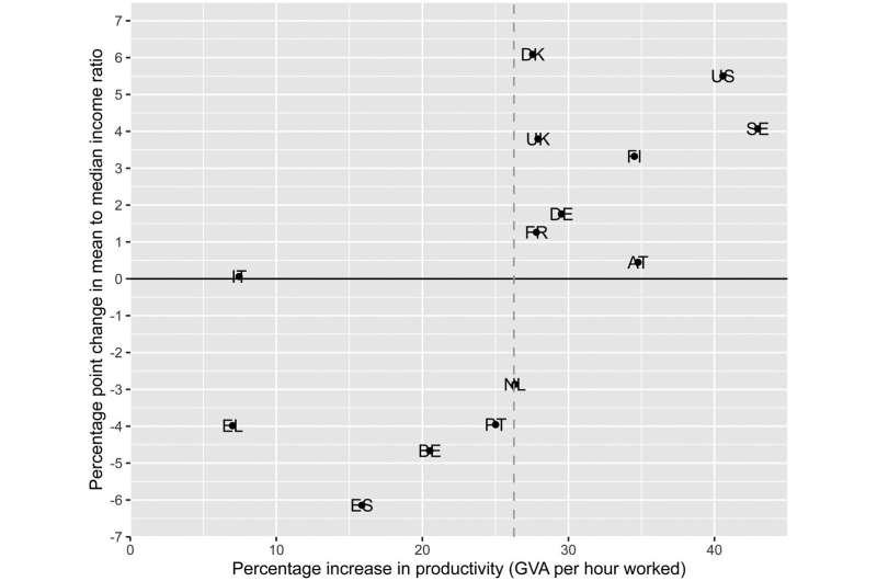 Technology-driven job displacement began long before the rise of generative AI, study finds