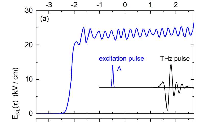 Ten thousand molecules in time – Generation and control of collective vibrations in a liquid