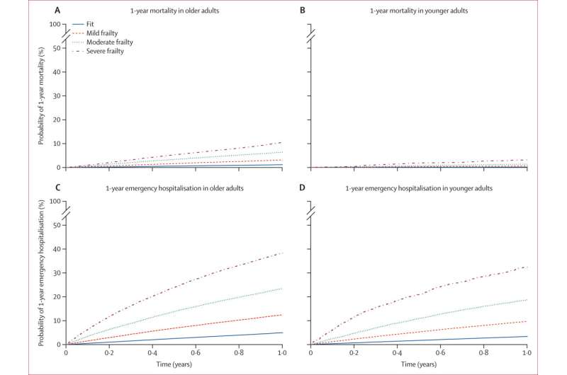 New research outlines risks for young adults with frailty