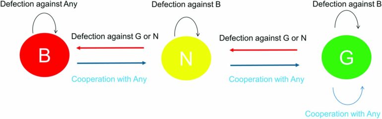 Beyond the binary: Nuanced categories of good, neutral and bad ...