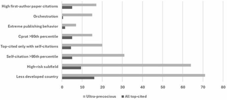 Common patterns found among scientists with remarkable early ...