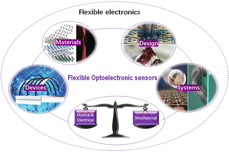 Flexible optoelectronic sensors: status and prospects - Materials ...