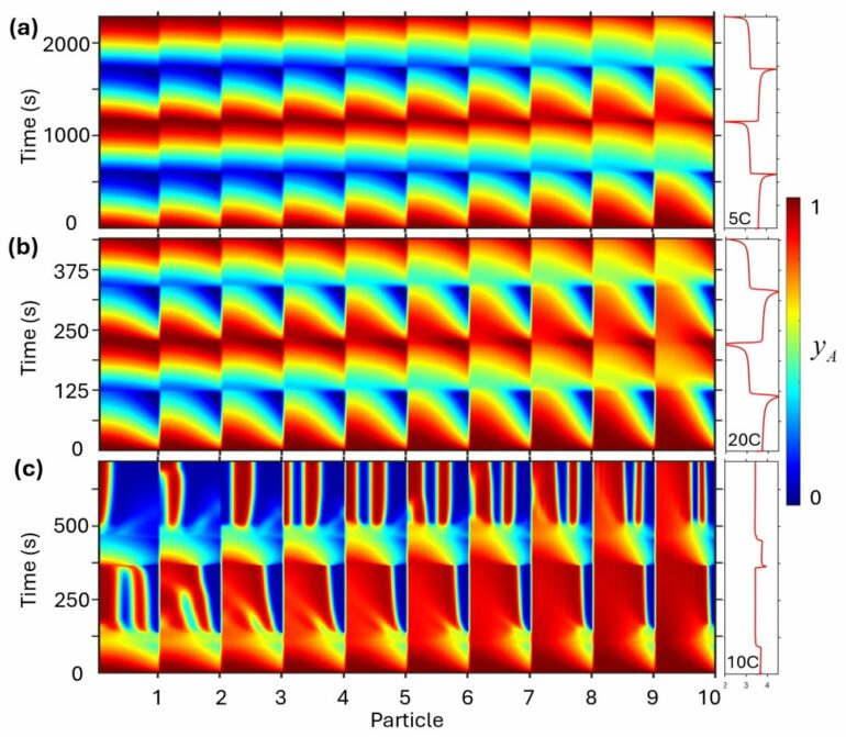Q&A: New physical model aims to boost energy storage research