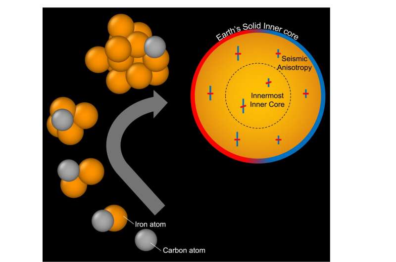 Hidden chemistry of Earth's core revealed by how it froze