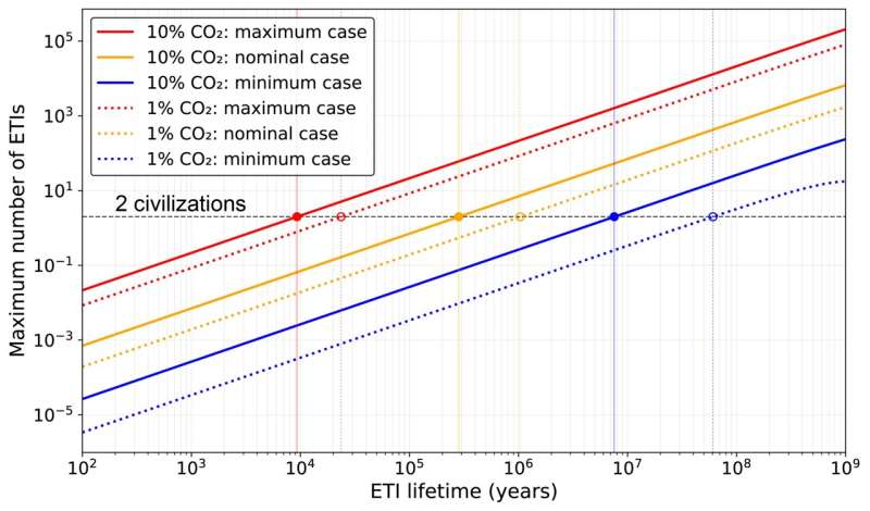 Planets without plate tectonics and too little carbon dioxide could mean that technological alien life is rare