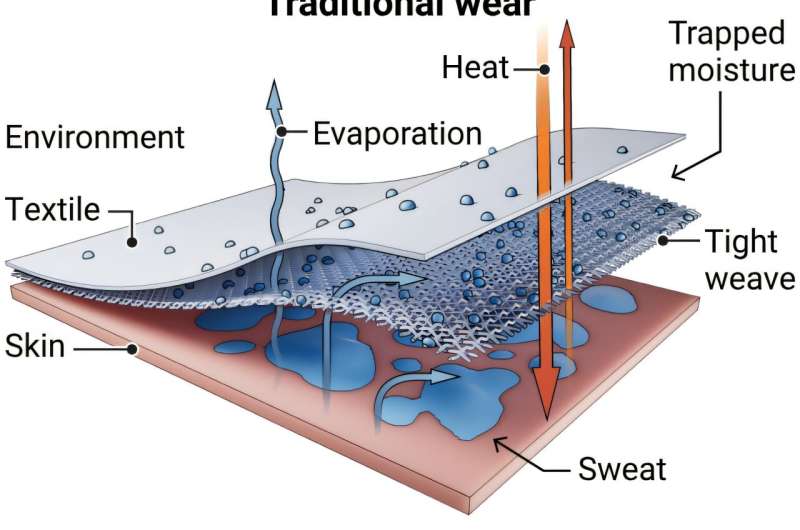 PolyU scholars pioneer smart and sustainable personal cooling technologies to address global extreme heat