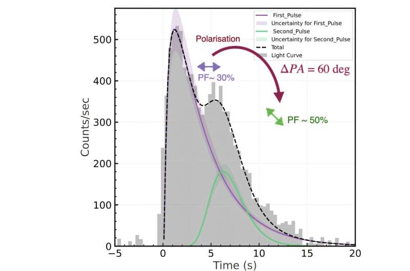 A Tale of Two Pulses - Observational Evidence for Two Distinct Polarized Emission Sites in GRB Outflow
