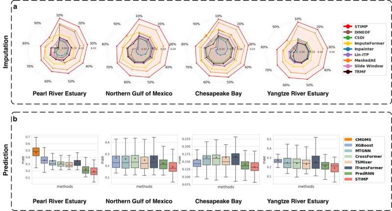 AI-powered tool for accurate prediction of coastal oceans' health