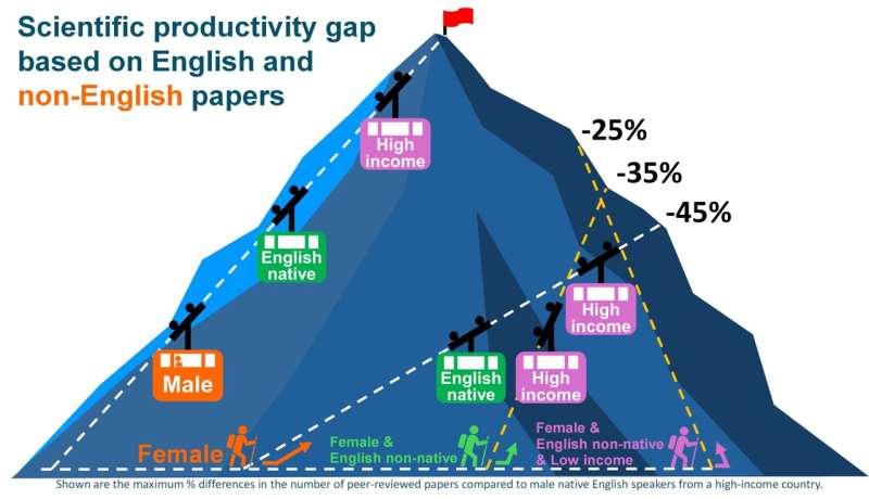 Gender, language and income biases limit contributions to scientific, English-language journals